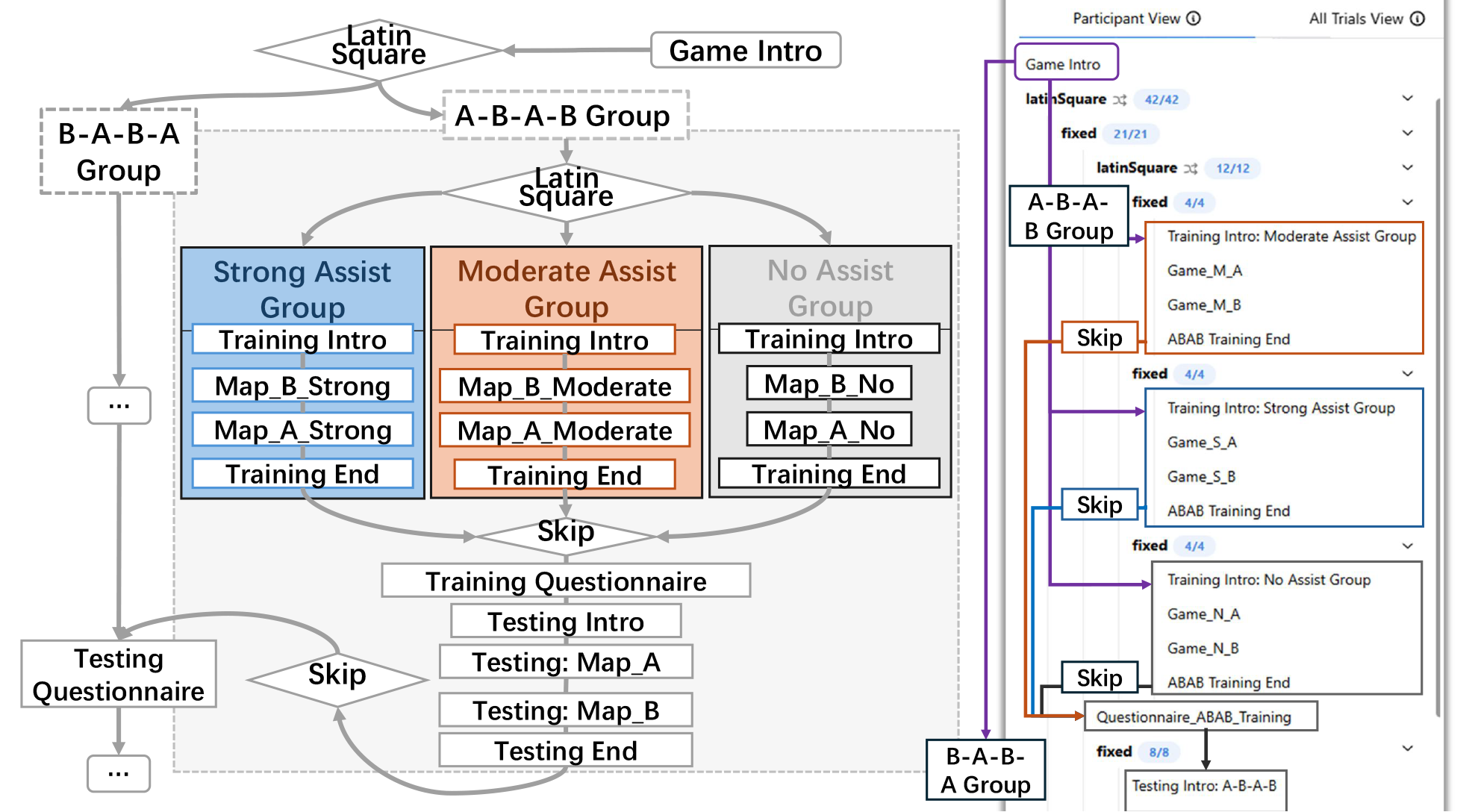 reVISit-Games study sequencing diagram