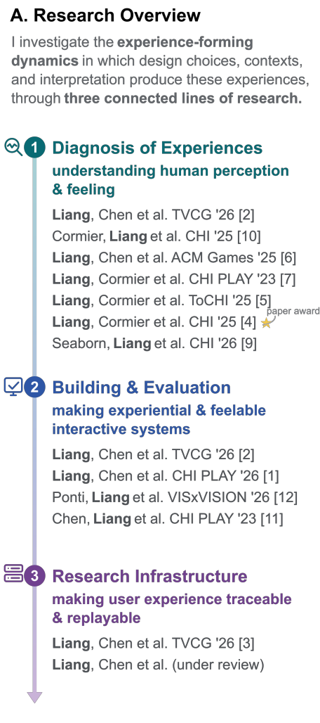 Research overview connecting diagnosis of experiences, system building and evaluation, and research infrastructure